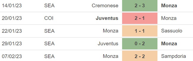 Nhận định, nhận định bóng đá Bologna vs Monza (21h00, 12/2), Serie A vòng 22  - Ảnh 4.