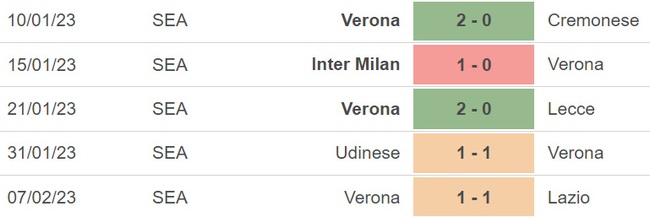 Nhận định, nhận định bóng đá Verona vs Salernitana, Serie A vòng 22 (00h30, 14/2)  - Ảnh 4.