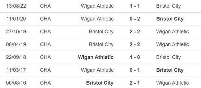 Lịch sử đối đầu Bristol vs Wigan