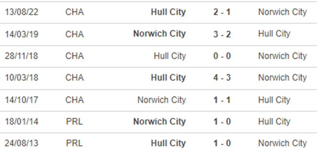 Lịch sử đối đầu Norwich vs Hull City