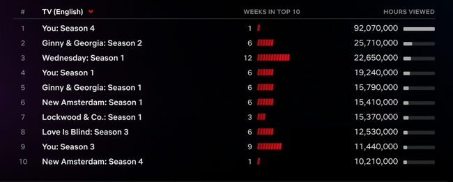 Top 10 phim hay trên Netflix đáng xem tuần qua - Ảnh 5.