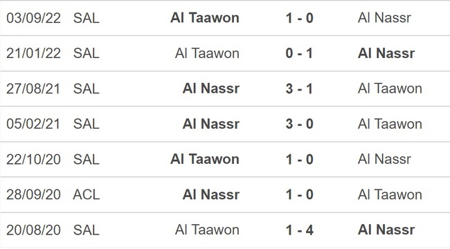 Nhận định, nhận định bóng đá Al Nassr vs Al Taawon (22h00, 17/2), vòng 17 Saudi Pro League - Ảnh 4.