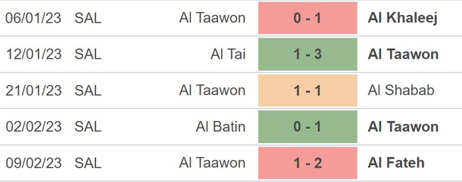 Nhận định, nhận định bóng đá Al Nassr vs Al Taawon (22h00, 17/2), vòng 17 Saudi Pro League - Ảnh 3.