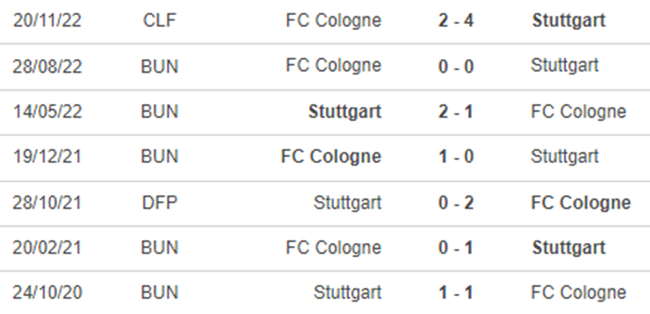 Thành tích đối đầu Stuttgart vs Cologne