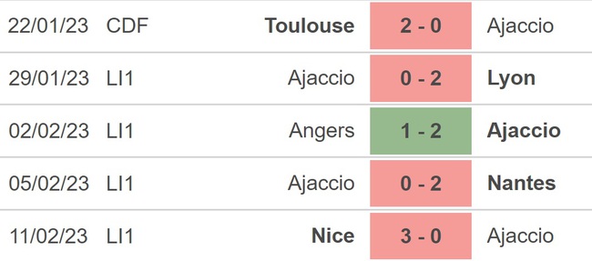 Nhận định, nhận định bóng đá Lorient vs Ajaccio, Ligue 1 vòng 24 (21h00, 19/2) - Ảnh 4.