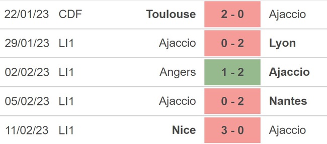 Nhận định, soi kèo Lorient vs Ajaccio, Ligue 1 vòng 24 (21h00, 19/2) - Ảnh 4.