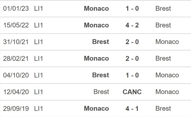 Nhận định, soi kèo Brest vs Monaco, Ligue 1 vòng 24 (21h00, 19/2) - Ảnh 2.