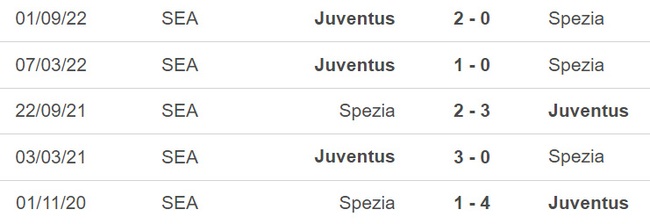 Nhận định, nhận định bóng đá Spezia vs Juventus (00h00, 20/2), vòng 23 Serie A - Ảnh 3.