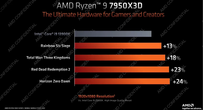 Trang bị công nghệ cách mạng đến Intel cũng không có, 3 mẫu CPU đầu bảng mới của dòng AMD Ryzen 7000 hé lộ giá bán - Ảnh 2.