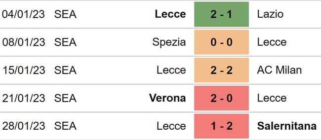 Nhận định, nhận định bóng đá Cremonese vs Lecce (21h00, 4/2), vòng 21 Serie A - Ảnh 5.