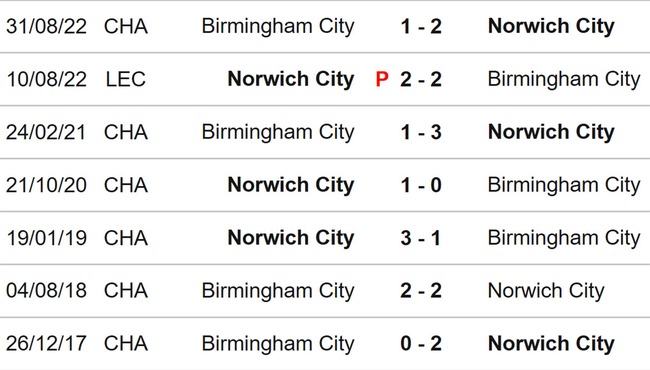 Nhận định, nhận định bóng đá Norwich vs Birmingham (02h45, 22/2), vòng 33 hạng nhất Anh - Ảnh 3.
