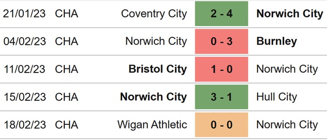 Nhận định, nhận định bóng đá Norwich vs Birmingham (02h45, 22/2), vòng 33 hạng nhất Anh - Ảnh 4.