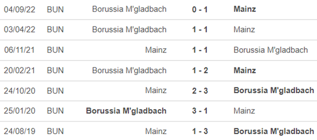 Lịch sử đối đầu Mainz vs M'Gladbach