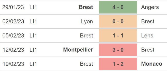 Nhận định, nhận định bóng đá Lille vs Brest, Ligue 1 vòng 25 (3h00, 25/2) - Ảnh 4.