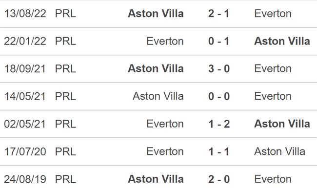 Nhận định, nhận định bóng đá Everton vs Aston Villa, Ngoại hạng Anh vòng 25 (22h00, 25/2) - Ảnh 2.