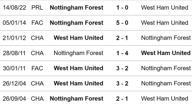 Nhận định, nhận định bóng đá West Ham vs Nottingham, Ngoại hạng Anh vòng 25 (22h00, 25/2) - Ảnh 3.