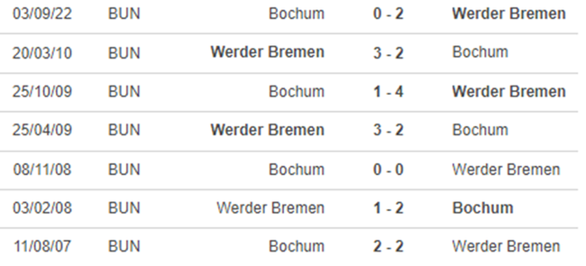 Lịch sử đối đầu Werder Bremen vs Bochum