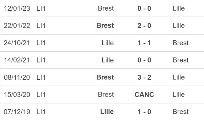 Nhận định, soi kèo Lille vs Brest, Ligue 1 vòng 25 (3h00, 25/2) - Ảnh 2.