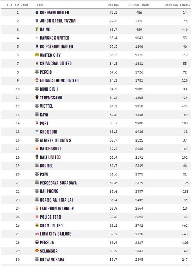 5 CLB tại V.League lọt Top 30 CLB tại Đông Nam Á - Ảnh 2.