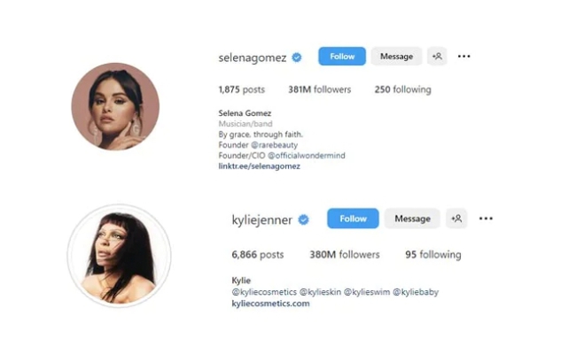 Truất ngôi Kylie Jenner, Selena Gomez là nữ nghệ sĩ nhiều follow nhất Instagram - Ảnh 3.