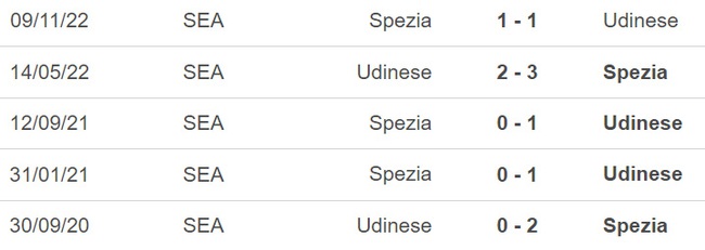 Nhận định, nhận định bóng đá Udinese vs Spezia (00h00, 27/2), Serie A vòng 24 - Ảnh 3.
