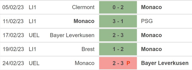 Nhận định, nhận định bóng đá Monaco vs Nice (23h05, 26/2), Ligue 1 vòng 25 - Ảnh 3.