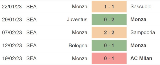 Nhận định, nhận định bóng đá Salernitana vs Monza, Serie A vòng 24 (21h00, 26/2) - Ảnh 4.