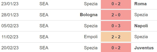 Nhận định, nhận định bóng đá Udinese vs Spezia (00h00, 27/2), Serie A vòng 24 - Ảnh 5.
