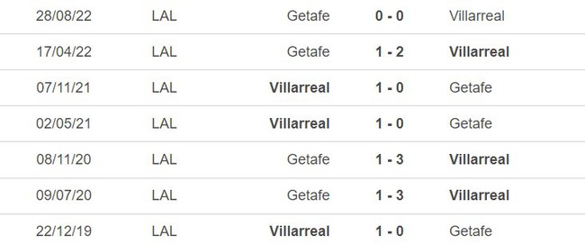 Lịch sử đối đầu Villareal vs Getafe