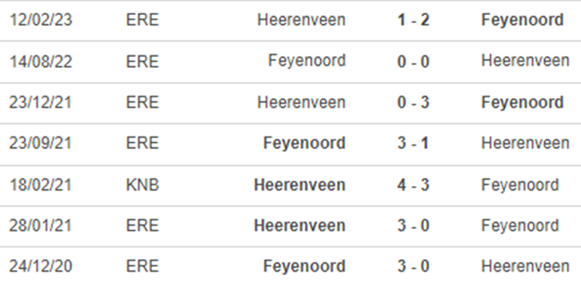 Lịch sử đối đầu Heerenveen vs Feyenoord