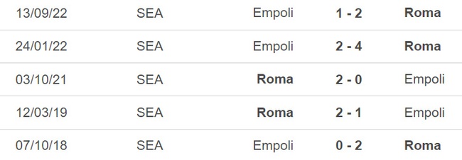 Nhận định, soi kèo Roma vs Empoli (00h00, 5/2), vòng 21 Serie A - Ảnh 3.