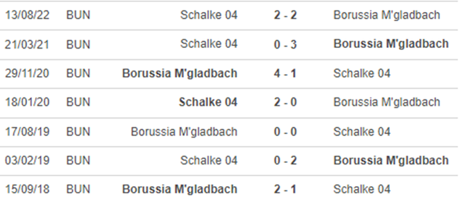 Lịch sử đối đầu M’Gladbach vs Schalke