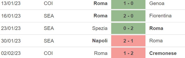 Nhận định, nhận định bóng đá Roma vs Empoli (00h00, 5/2), vòng 21 Serie A - Ảnh 4.