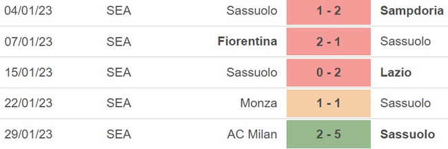 Nhận định, nhận định bóng đá Sassuolo vs Atalanta (02h45, 5/2), vòng 21 Serie A - Ảnh 4.