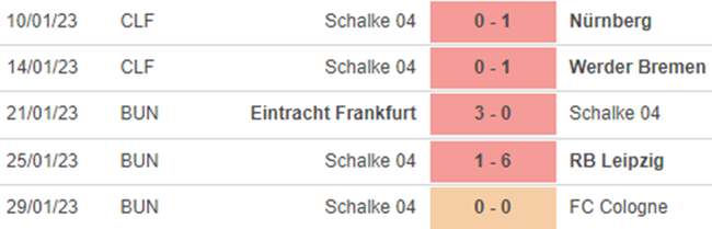 Phong độ Schalke