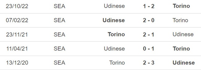 Nhận định, soi kèo Torino vs Udinese (21h00, 5/2), vòng 21 Serie A - Ảnh 3.