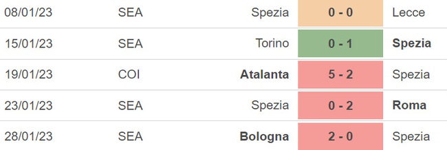 Nhận định, soi kèo Spezia vs Napoli (18h30, 5/2), vòng 21 Serie A - Ảnh 4.
