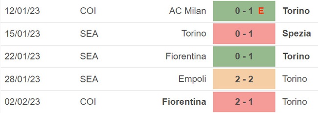 Nhận định, soi kèo Torino vs Udinese (21h00, 5/2), vòng 21 Serie A - Ảnh 4.