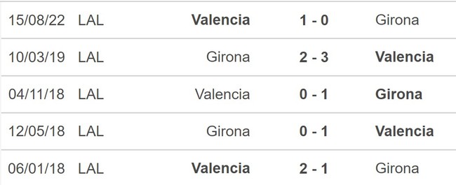Nhận định, soi kèo Girona vs Valencia (22h15, 5/2), vòng 20 La Liga - Ảnh 3.