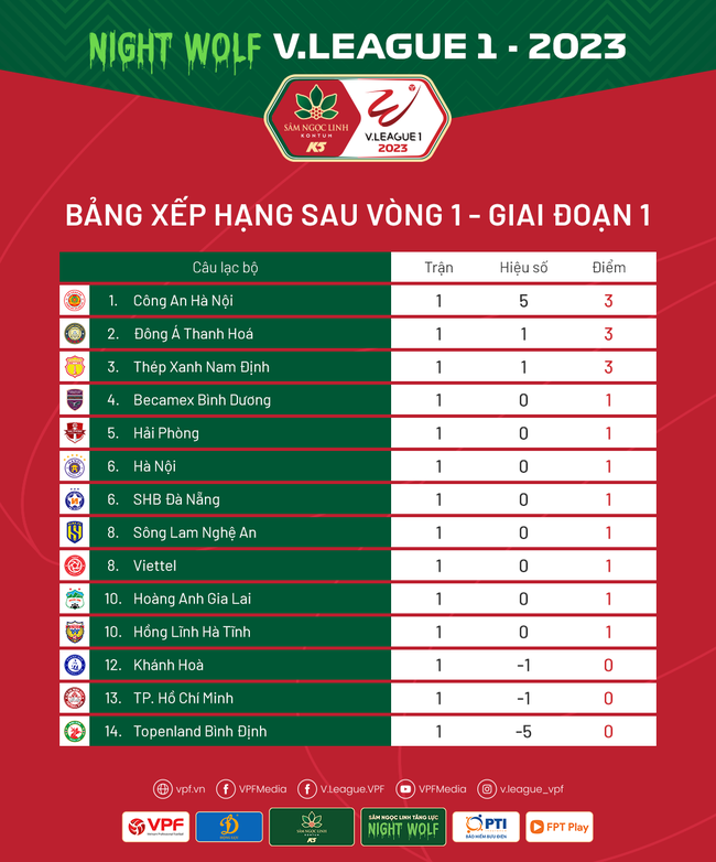 Tin nóng bóng đá sáng 6/2: CLB CAHN khiến Hà Nội FC phải ngước nhìn, MU sẽ lập kỷ lục chuyển nhượng - Ảnh 2.