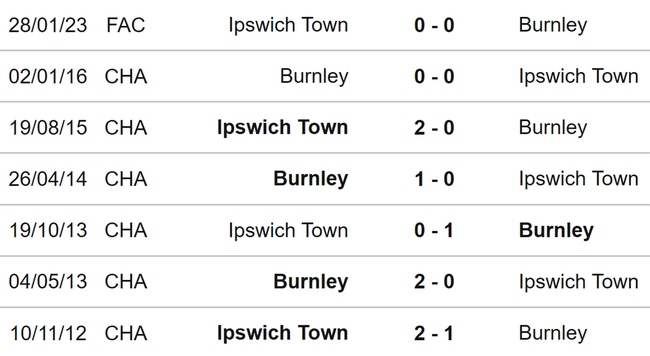 Nhận định, soi kèo Burnley vs Ipswich (02h45, 8/2), cúp FA vòng 4 - Ảnh 3.