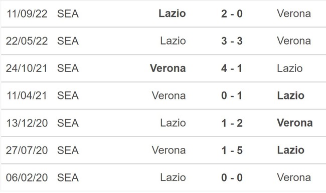 Nhận định, soi kèo Verona vs Lazio (00h30, 7/2), vòng 21 Serie A - Ảnh 3.