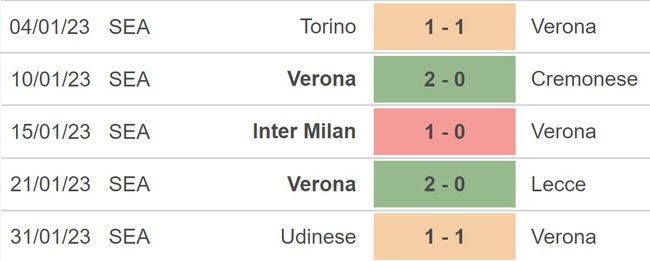Nhận định, soi kèo Verona vs Lazio (00h30, 7/2), vòng 21 Serie A - Ảnh 4.