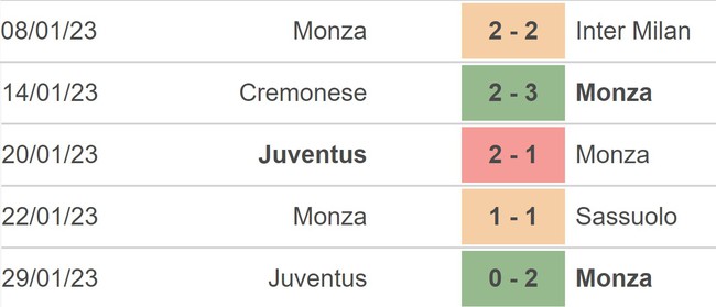 Nhận định, nhận định bóng đá Monza vs Sampdoria (02h45, 7/2), vòng 21 Serie A - Ảnh 2.