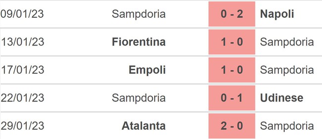 Nhận định, nhận định bóng đá Monza vs Sampdoria (02h45, 7/2), vòng 21 Serie A - Ảnh 3.