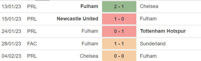 Phong độ của Fulham