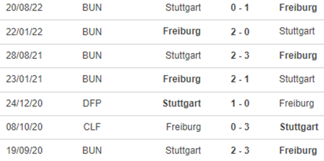 Lịch sử đối đầu Freiburg vs Stuttgart