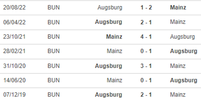 Lịch sử đối đầu Mainz vs Augsburg