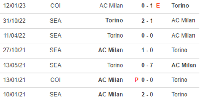 Lịch sử đối đầu Milan vs Torino