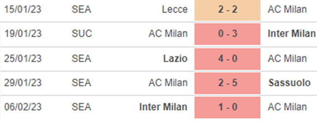 Phong độ của AC Milan